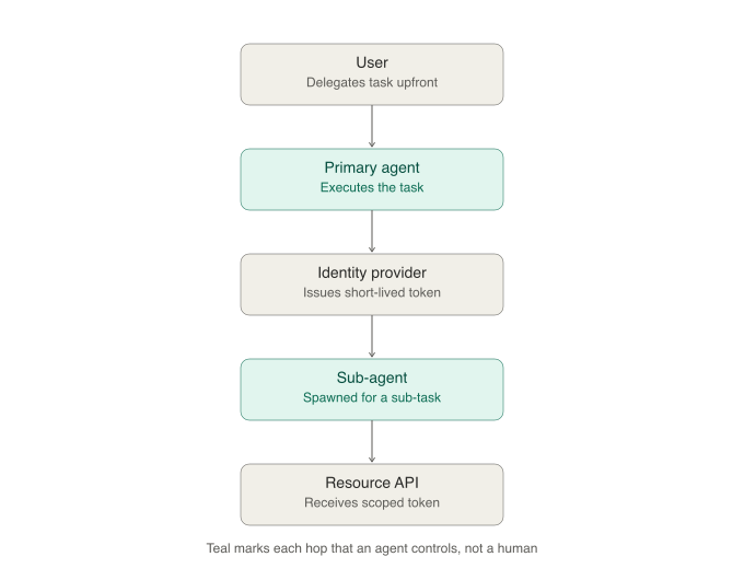 Agent delegation chain: user delegates task, primary agent executes it, identity provider issues a short-lived token, a sub-agent is spawned, resource API receives the scoped token