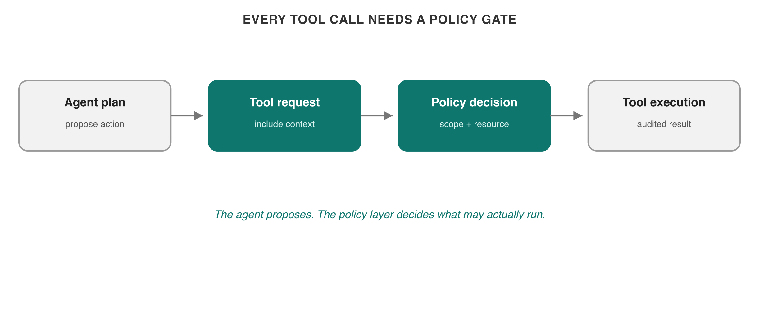 Every tool call needs a policy gate