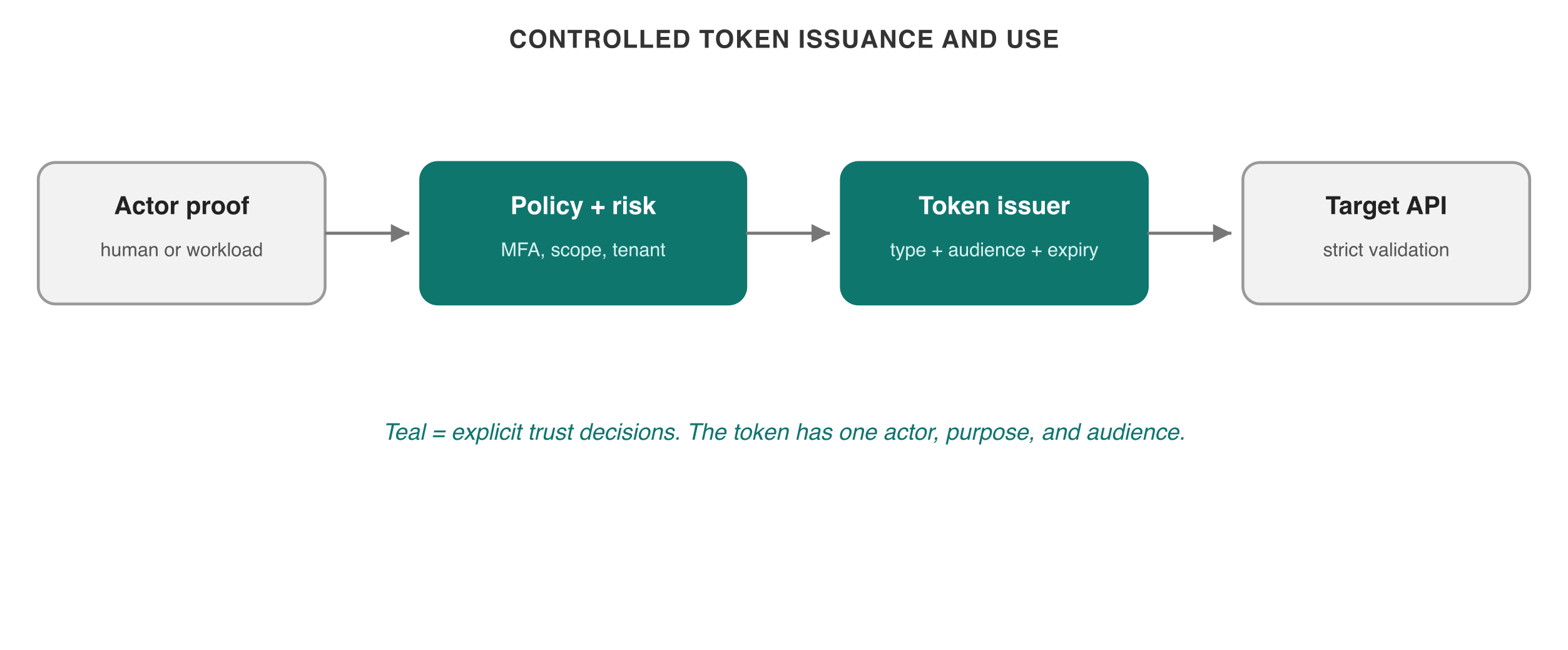 A secure authentication API keeps token issuance inside explicit controls