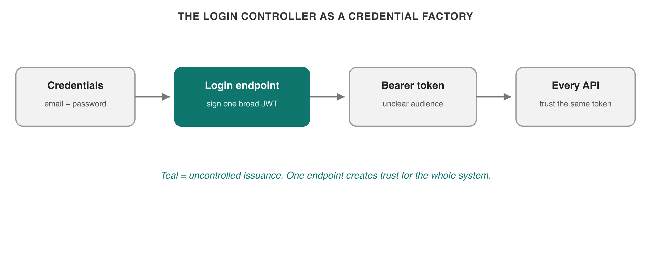 A naive login endpoint becomes an uncontrolled credential factory