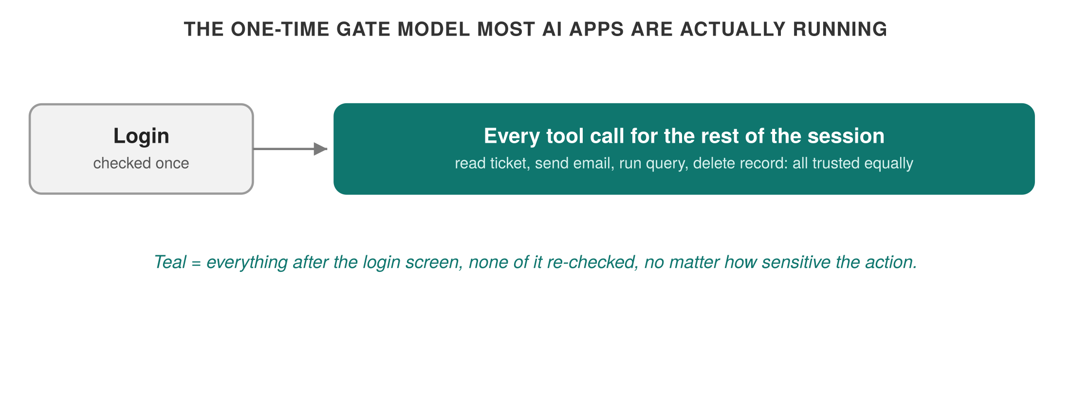 The one-time gate model most AI apps are actually running