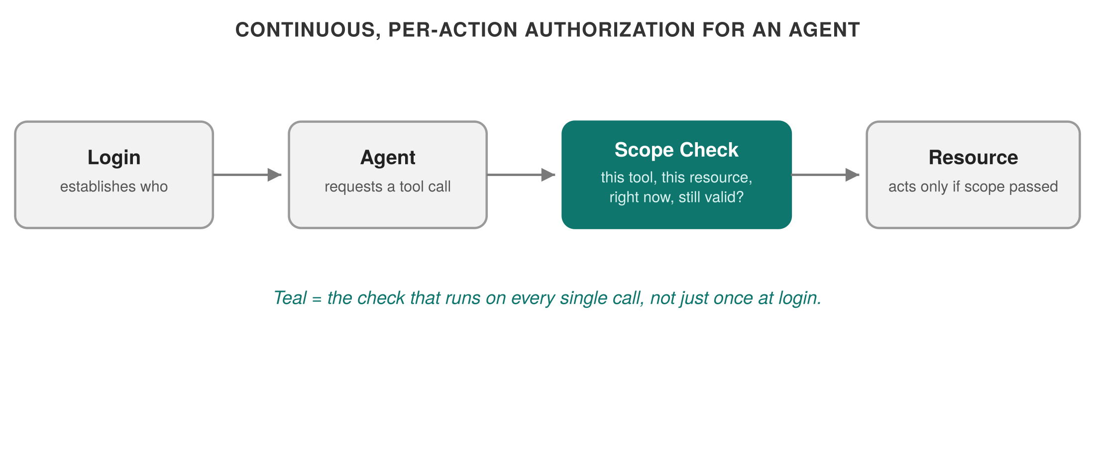 Continuous, per-action authorization for an agent