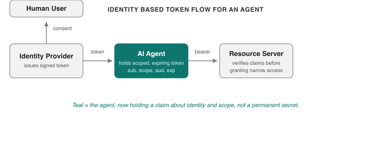 Identity based token flow for an AI agent