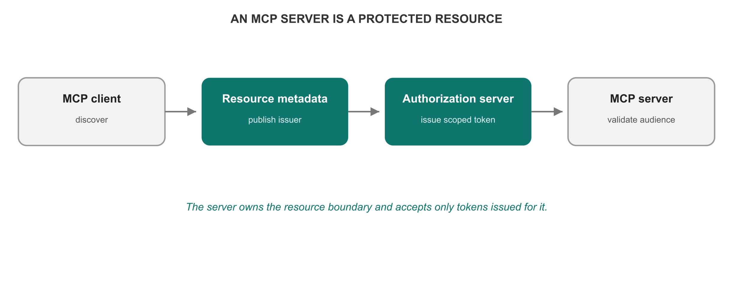An MCP server is an OAuth protected resource