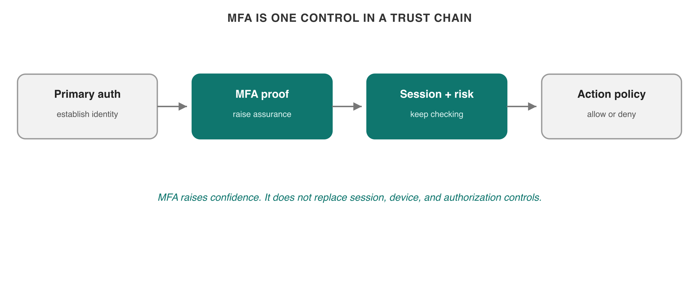 MFA is one control inside a larger trust chain
