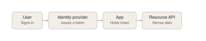 Classic OAuth 2.0 flow: user signs in, identity provider issues a token, app holds the token, app calls the resource API