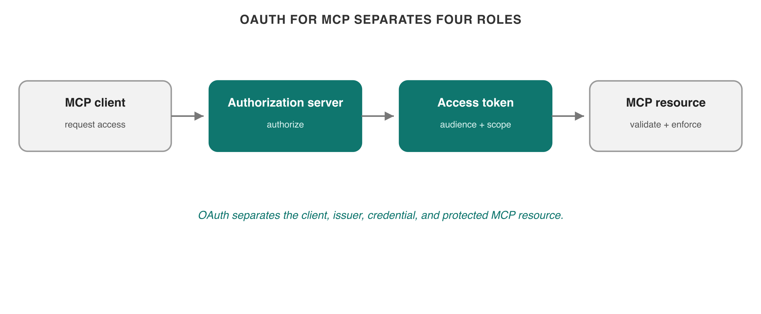 OAuth for MCP separates the client, issuer, token, and protected resource