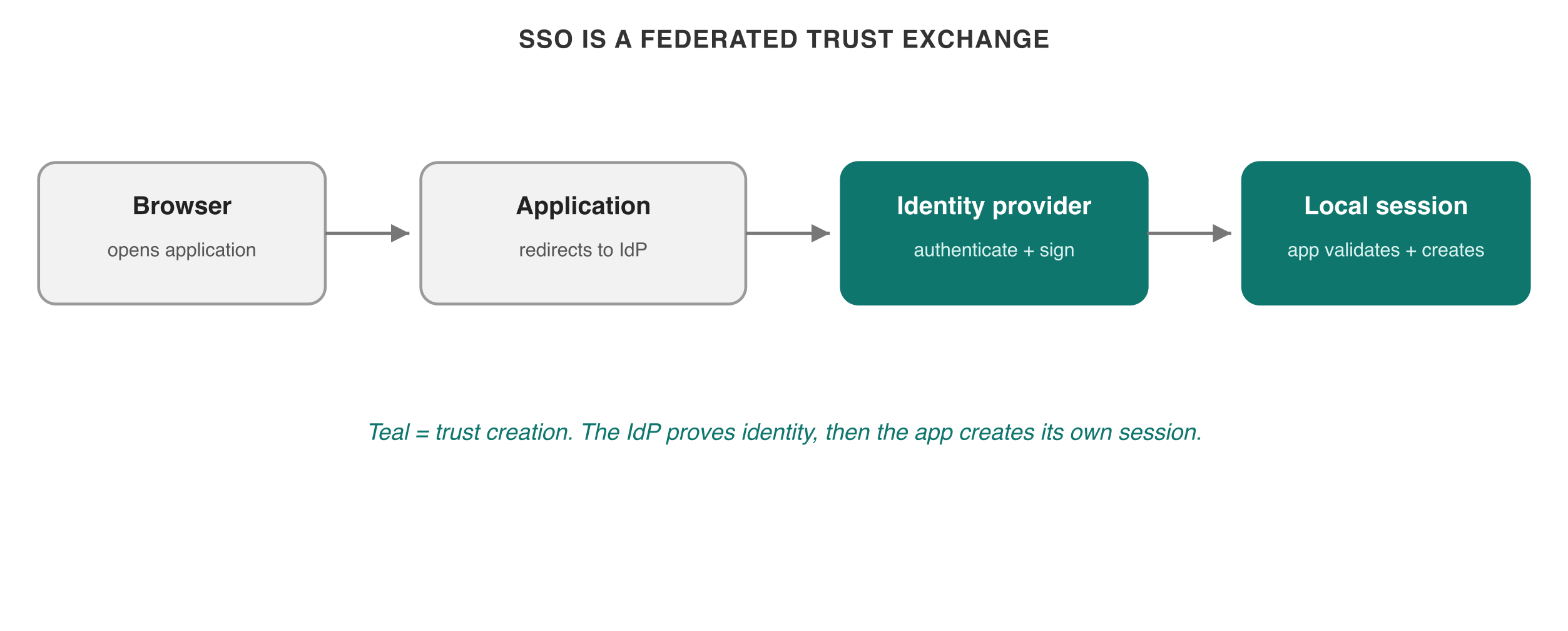 Enterprise SSO is a trust exchange followed by a local application session