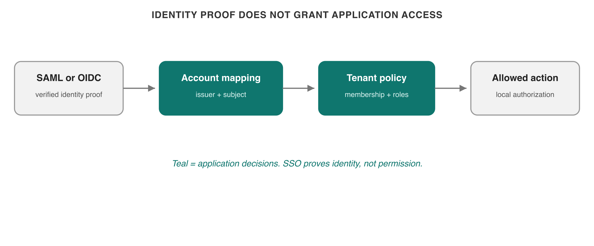 SSO establishes identity, then the application applies tenant and authorization policy